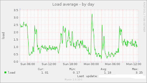 Slow-attack-load