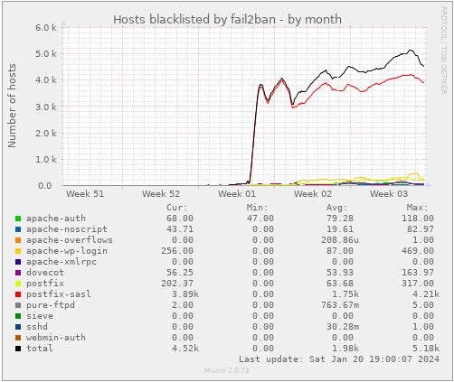 Munin-Fail2Ban